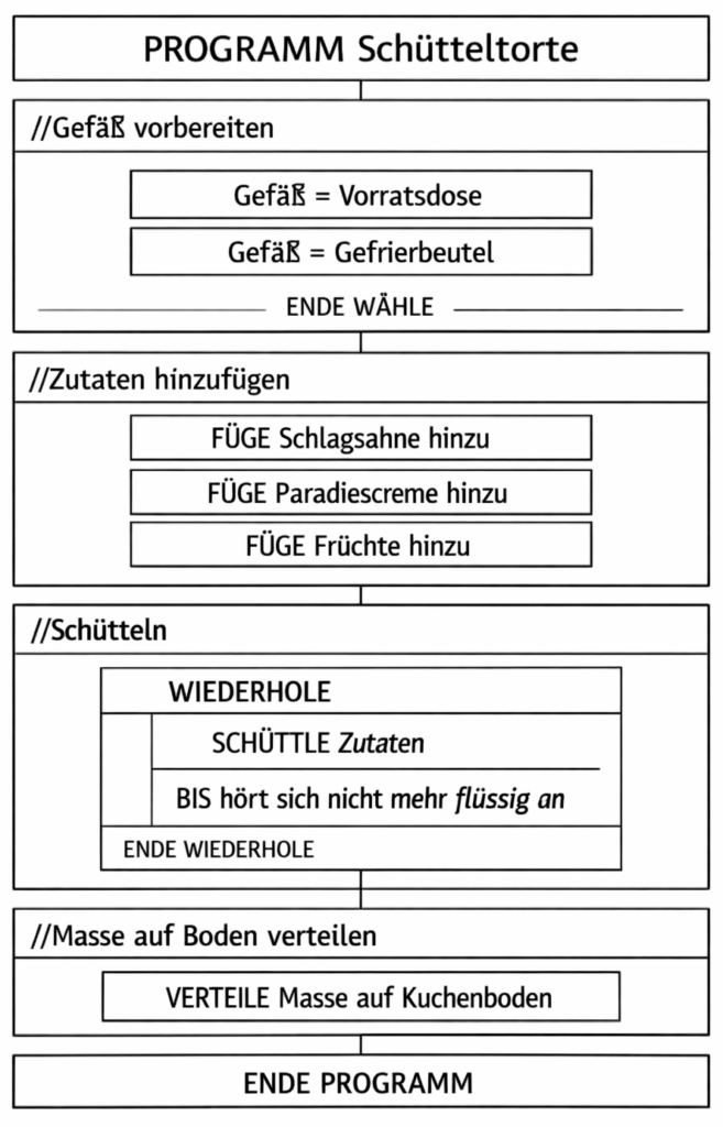 Stuktogramm für die Zubereitung von Schütteltorten